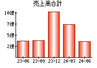 売上高合計