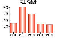 売上高合計