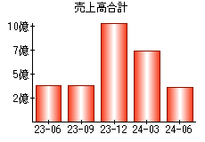 売上高合計