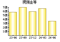 現預金等