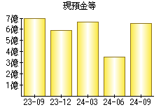 現預金等