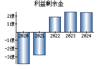 利益剰余金