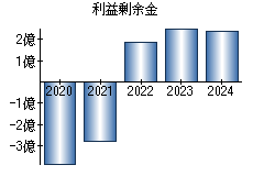 利益剰余金