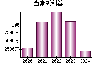 当期純利益