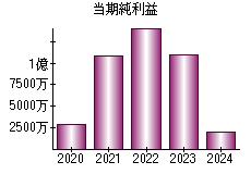 当期純利益