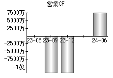 営業活動によるキャッシュフロー