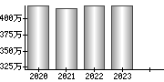 平均年収（単独）