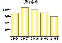 現預金等