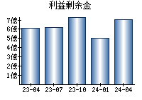 利益剰余金