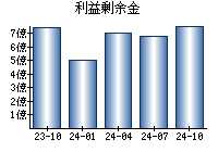 利益剰余金