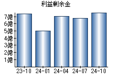 利益剰余金