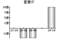 営業活動によるキャッシュフロー