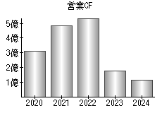 営業活動によるキャッシュフロー