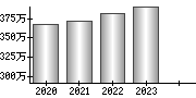 平均年収（単独）