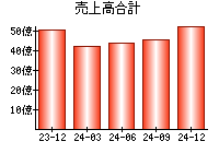 売上高合計