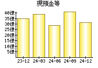 現預金等