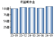 利益剰余金