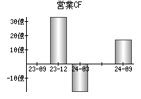 営業活動によるキャッシュフロー