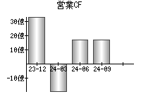 営業活動によるキャッシュフロー