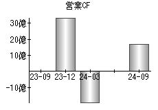 営業活動によるキャッシュフロー