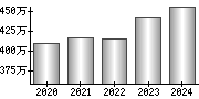 平均年収（単独）