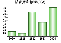 総資産利益率(ROA)