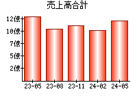 売上高合計