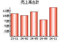 売上高合計