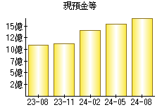 現預金等