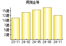 現預金等