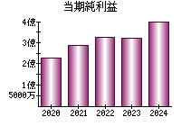 当期純利益