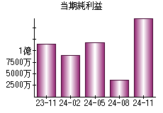 当期純利益