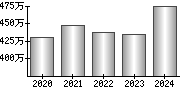 平均年収（単独）