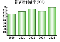 総資産利益率(ROA)