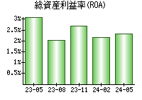 総資産利益率(ROA)