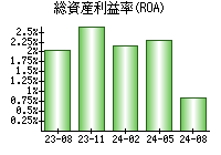 総資産利益率(ROA)