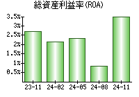 総資産利益率(ROA)