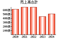 売上高合計