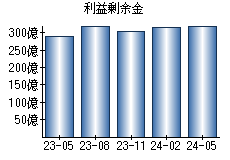 利益剰余金