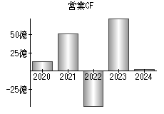 営業活動によるキャッシュフロー