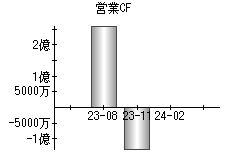 営業活動によるキャッシュフロー