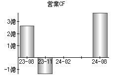 営業活動によるキャッシュフロー