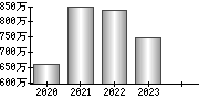 平均年収（単独）