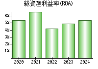 総資産利益率(ROA)