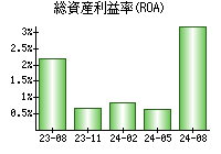 総資産利益率(ROA)