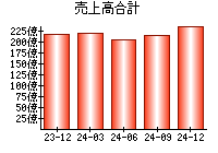 売上高合計