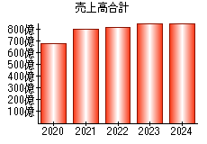 売上高合計