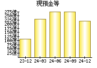 現預金等