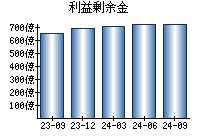 利益剰余金