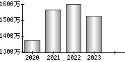 平均年収（単独）